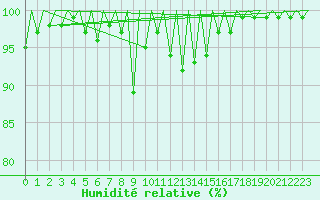 Courbe de l'humidit relative pour Timisoara