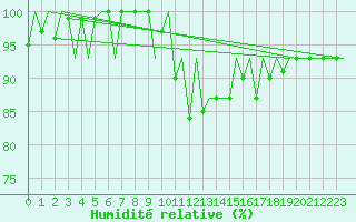 Courbe de l'humidit relative pour Hof
