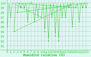 Courbe de l'humidit relative pour Lugano (Sw)