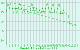 Courbe de l'humidit relative pour Schaffen (Be)
