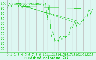 Courbe de l'humidit relative pour Hahn
