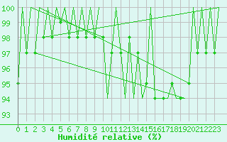 Courbe de l'humidit relative pour Culdrose