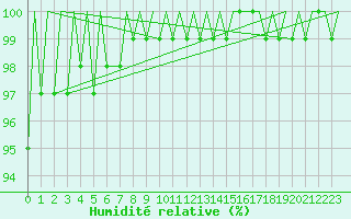 Courbe de l'humidit relative pour Hahn