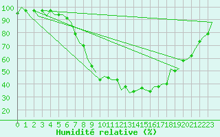 Courbe de l'humidit relative pour Bonn (All)