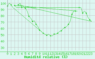 Courbe de l'humidit relative pour Kuusamo