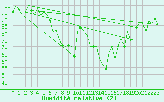 Courbe de l'humidit relative pour Bremen