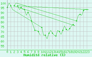 Courbe de l'humidit relative pour Islay