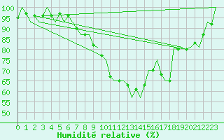 Courbe de l'humidit relative pour Poznan