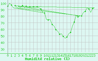 Courbe de l'humidit relative pour Neuburg / Donau