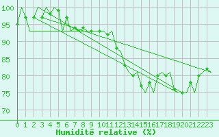 Courbe de l'humidit relative pour Vlissingen