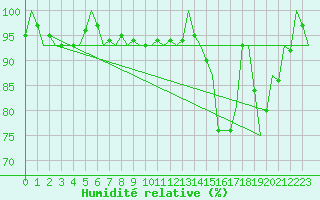 Courbe de l'humidit relative pour Kinloss