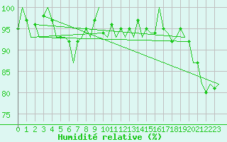 Courbe de l'humidit relative pour Dublin (Ir)