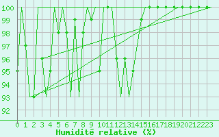 Courbe de l'humidit relative pour Bronnoysund / Bronnoy
