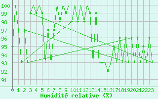 Courbe de l'humidit relative pour Hannover