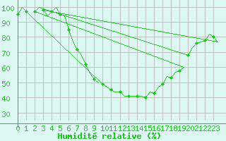 Courbe de l'humidit relative pour Groningen Airport Eelde