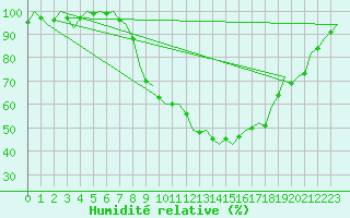 Courbe de l'humidit relative pour Schaffen (Be)