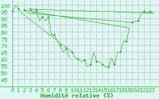 Courbe de l'humidit relative pour Srmellk International Airport