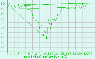 Courbe de l'humidit relative pour Nuernberg