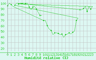 Courbe de l'humidit relative pour Pamplona (Esp)