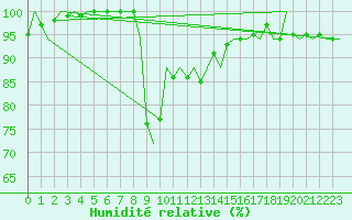 Courbe de l'humidit relative pour Prigueux (24)