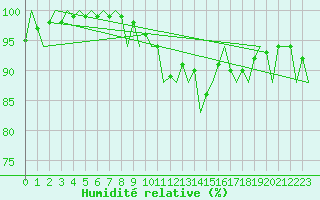 Courbe de l'humidit relative pour Stornoway