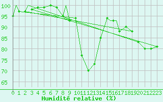 Courbe de l'humidit relative pour Geilenkirchen
