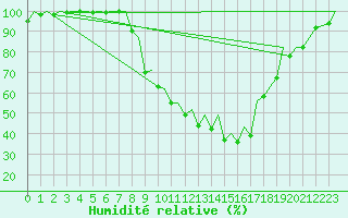 Courbe de l'humidit relative pour Vitoria