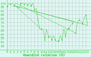 Courbe de l'humidit relative pour Locarno-Magadino