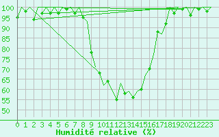 Courbe de l'humidit relative pour Locarno-Magadino
