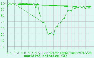 Courbe de l'humidit relative pour Gerona (Esp)