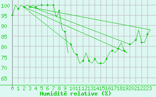 Courbe de l'humidit relative pour Volkel