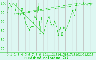 Courbe de l'humidit relative pour Hahn