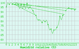 Courbe de l'humidit relative pour Praha / Ruzyne
