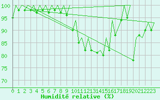 Courbe de l'humidit relative pour London / Heathrow (UK)