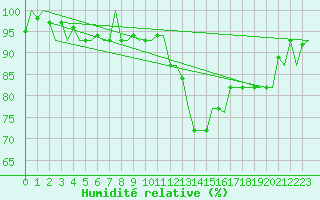 Courbe de l'humidit relative pour Dresden-Klotzsche