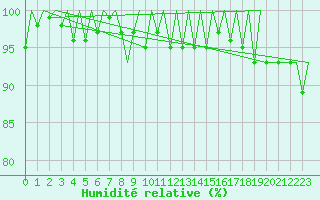 Courbe de l'humidit relative pour Hof