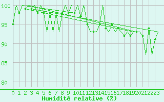 Courbe de l'humidit relative pour Savonlinna