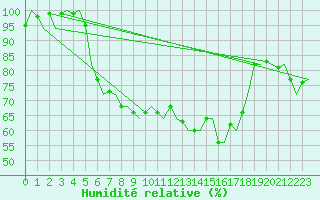 Courbe de l'humidit relative pour De Kooy