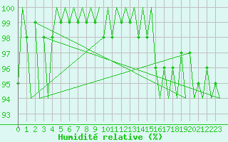 Courbe de l'humidit relative pour Culdrose