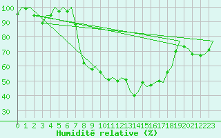 Courbe de l'humidit relative pour Woensdrecht