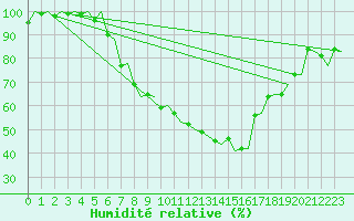 Courbe de l'humidit relative pour Genve (Sw)