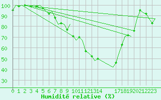 Courbe de l'humidit relative pour Schaffen (Be)