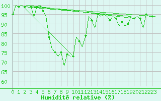 Courbe de l'humidit relative pour Eindhoven (PB)