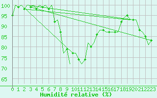 Courbe de l'humidit relative pour Beauvechain (Be)