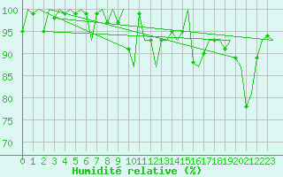 Courbe de l'humidit relative pour Hammerfest
