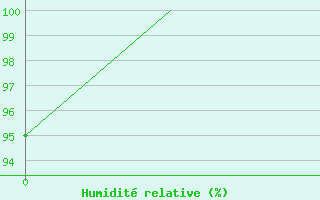 Courbe de l'humidit relative pour Wick