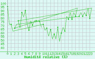 Courbe de l'humidit relative pour Lugano (Sw)