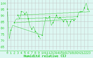 Courbe de l'humidit relative pour Linz / Hoersching-Flughafen