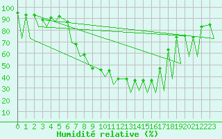 Courbe de l'humidit relative pour Emmen