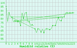 Courbe de l'humidit relative pour Verona / Villafranca